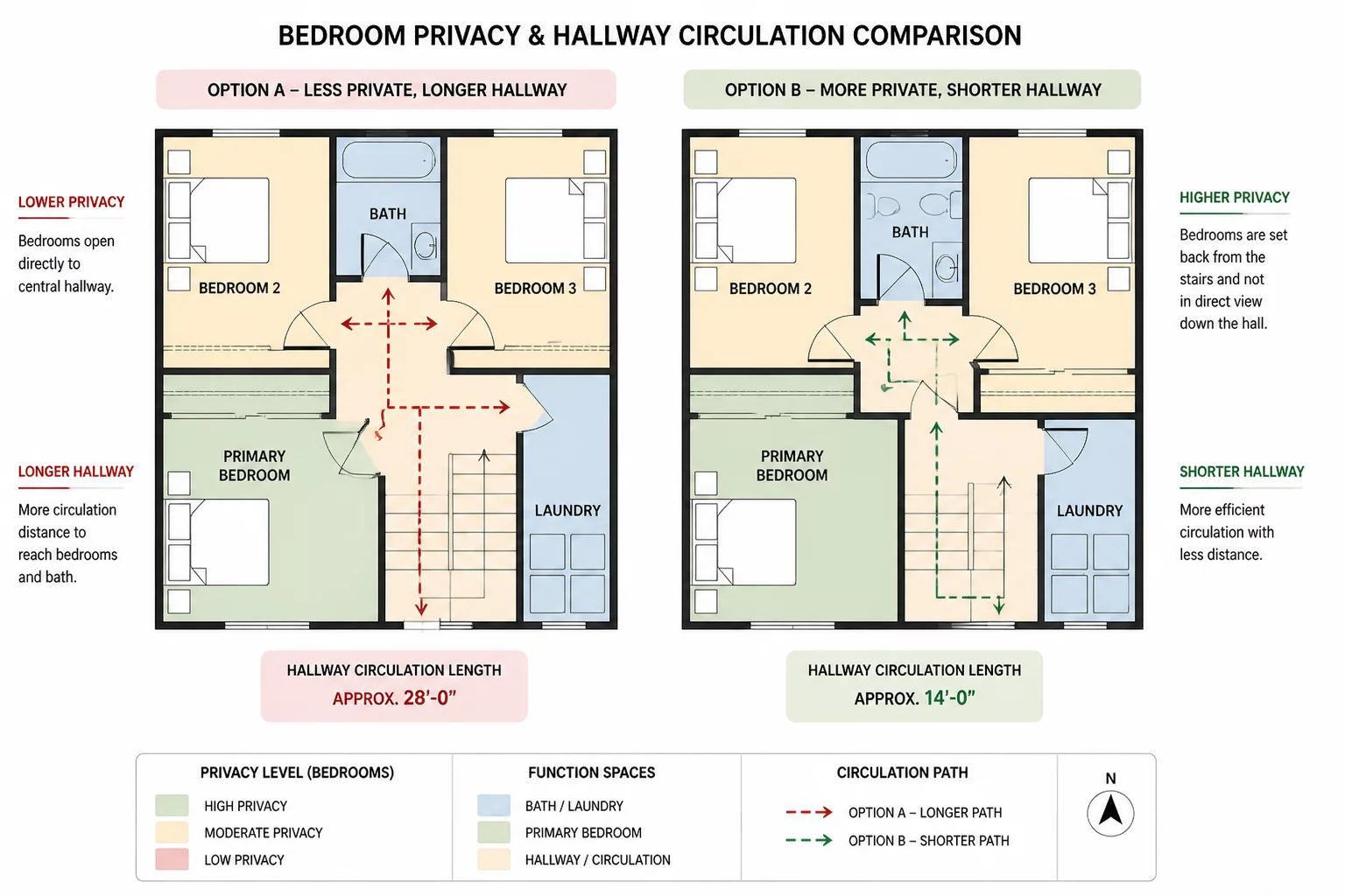 Bedroom Privacy vs Shorter Circulation