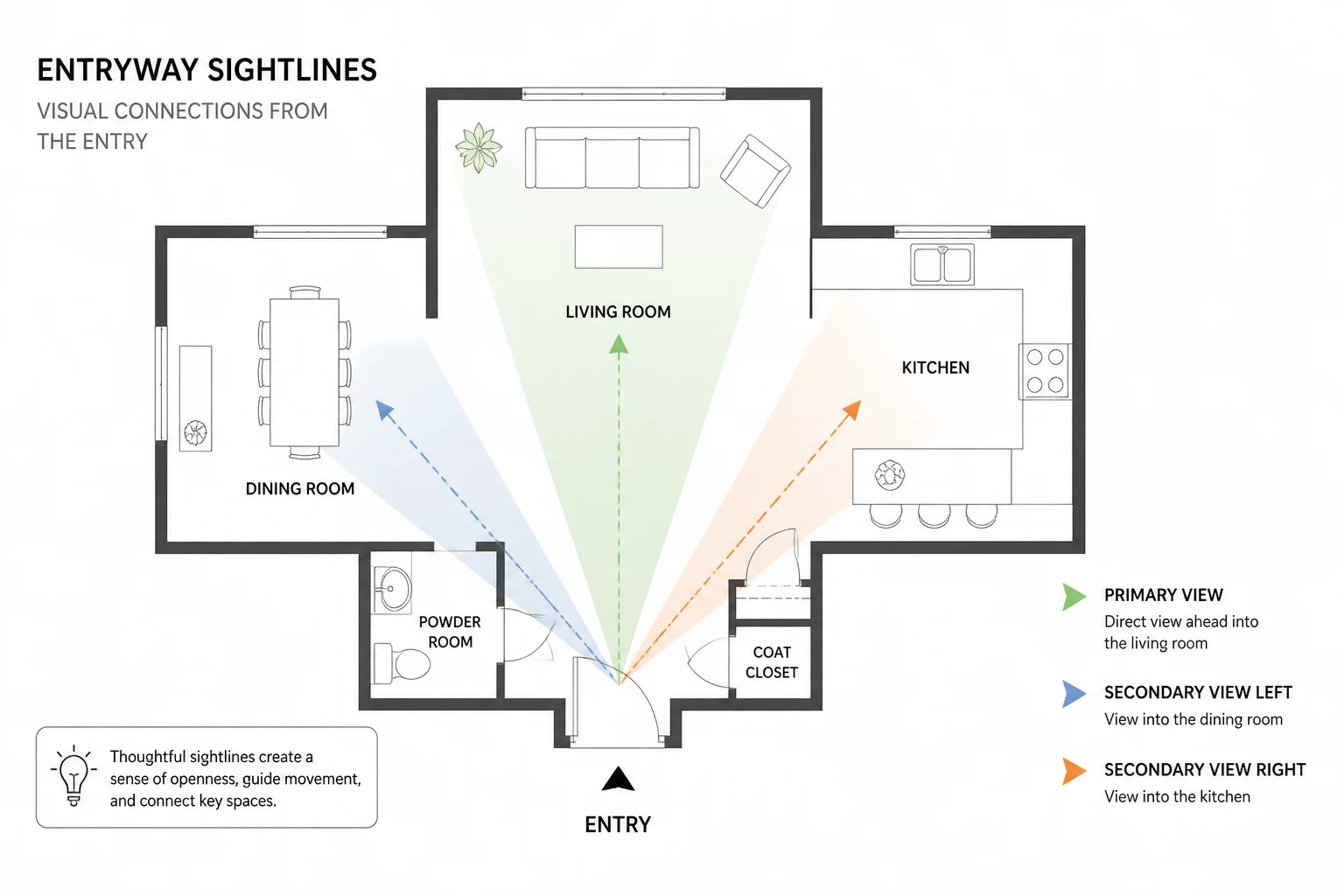 What Should Be Visible From the Entry?