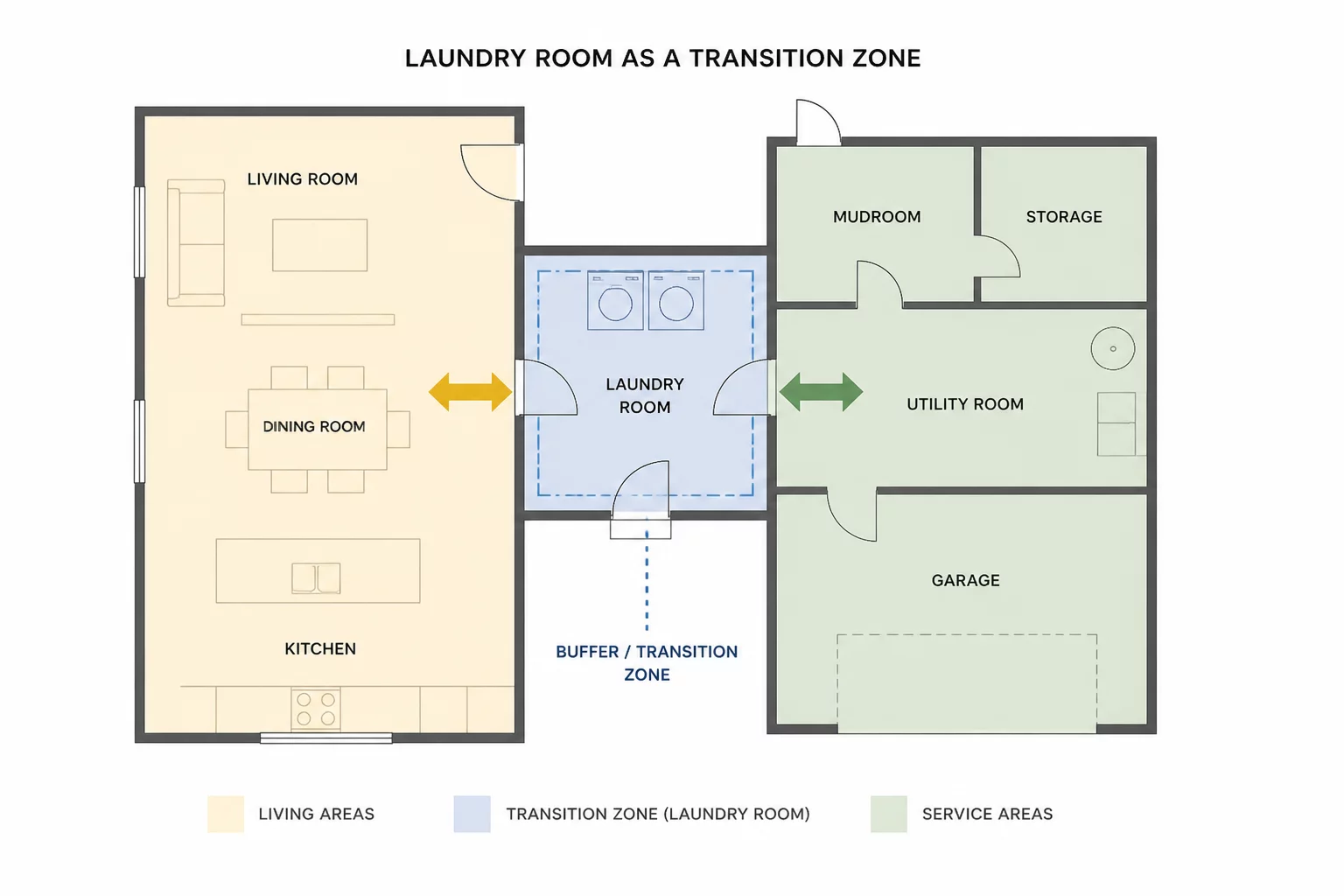 Laundry Between Service and Living Zones