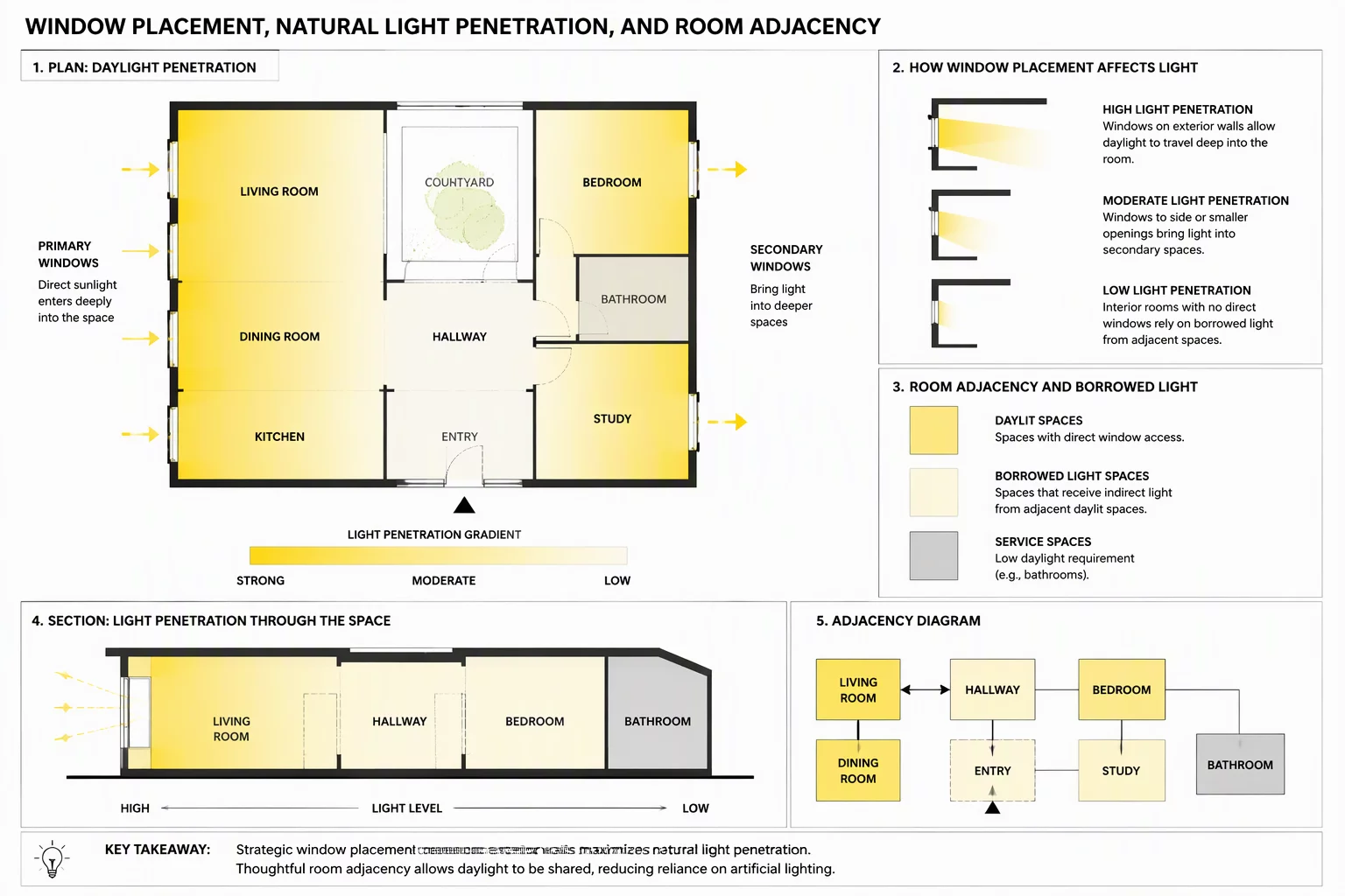 Balancing Natural Light and Room Adjacency