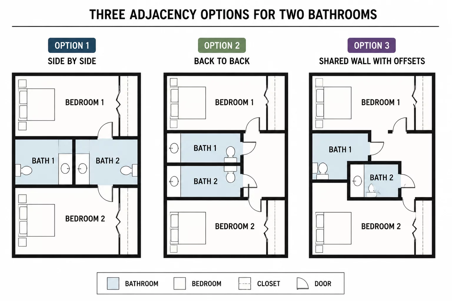 Two Bathrooms, Three Adjacency Options