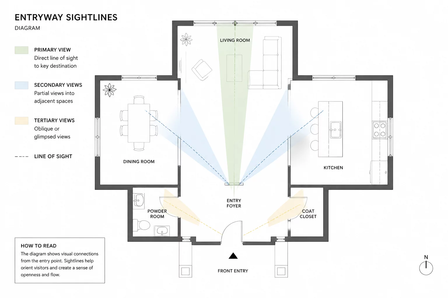 What Should Be Visible From the Entry?